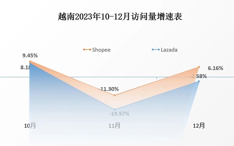 Shopee、Lazada战况升级！各国限制低价后，访问量又受到多大影响？12月东南亚电商平台最新数据出炉 第3张