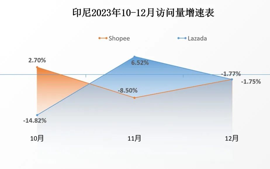 Shopee、Lazada战况升级！各国限制低价后，访问量又受到多大影响？12月东南亚电商平台最新数据出炉 第2张