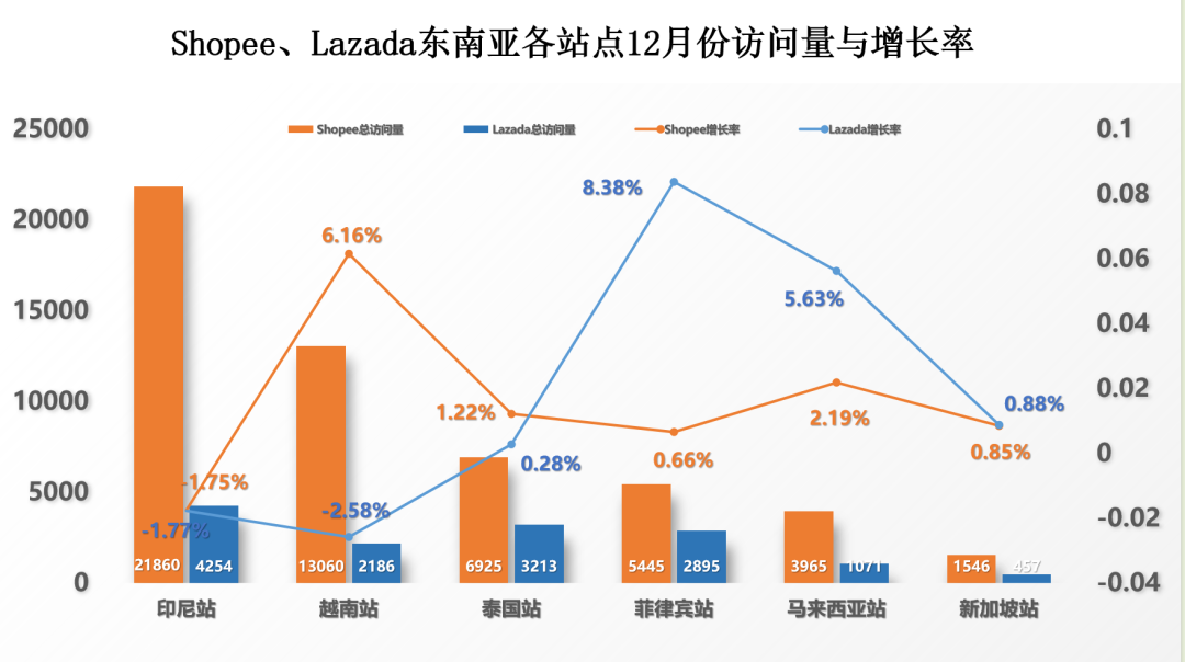 Shopee、Lazada战况升级！各国限制低价后，访问量又受到多大影响？12月东南亚电商平台最新数据出炉 第1张