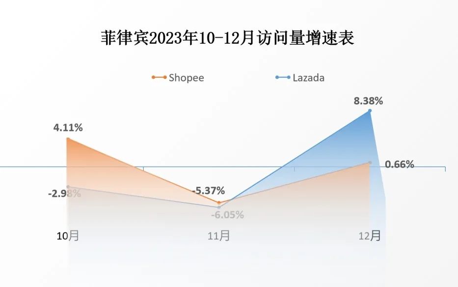 Shopee、Lazada战况升级！各国限制低价后，访问量又受到多大影响？12月东南亚电商平台最新数据出炉 第5张