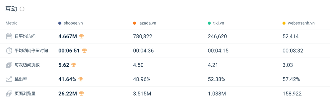 Shopee、Lazada战况升级！各国限制低价后，访问量又受到多大影响？12月东南亚电商平台最新数据出炉 第10张