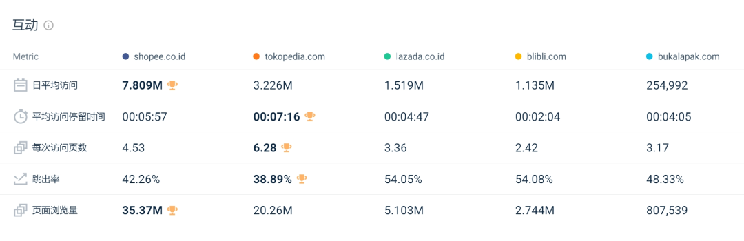 Shopee、Lazada战况升级！各国限制低价后，访问量又受到多大影响？12月东南亚电商平台最新数据出炉 第9张