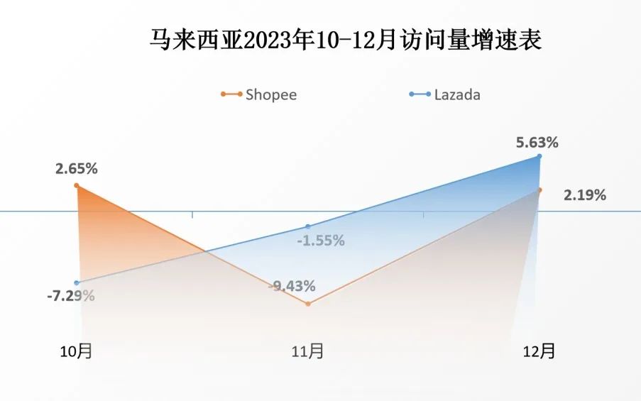 Shopee、Lazada战况升级！各国限制低价后，访问量又受到多大影响？12月东南亚电商平台最新数据出炉 第7张