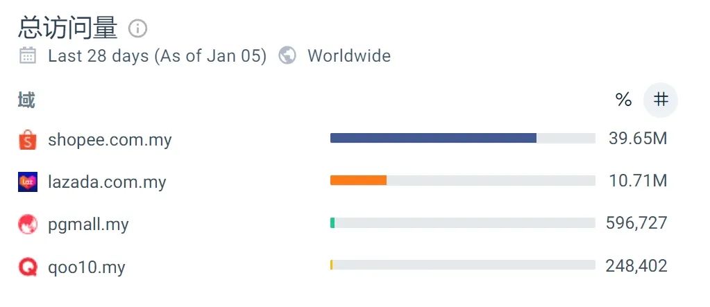 Shopee、Lazada战况升级！各国限制低价后，访问量又受到多大影响？12月东南亚电商平台最新数据出炉 第15张