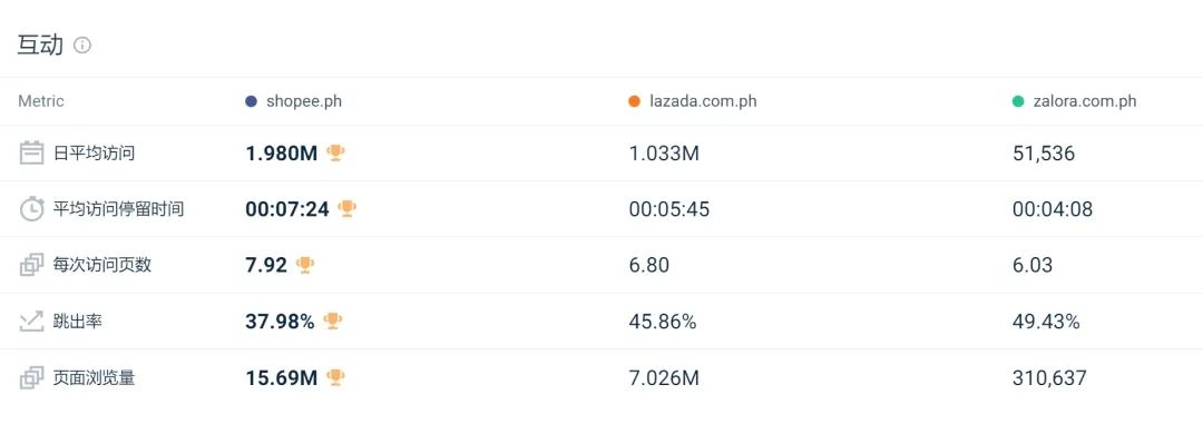 Shopee、Lazada战况升级！各国限制低价后，访问量又受到多大影响？12月东南亚电商平台最新数据出炉 第14张