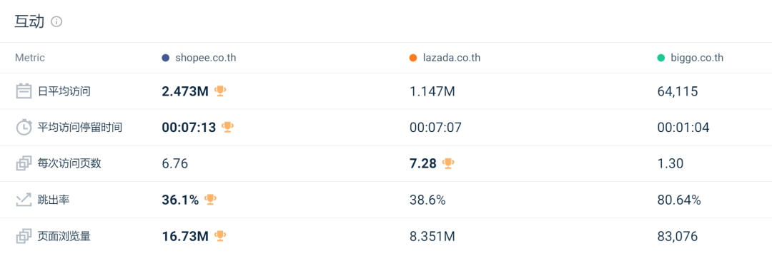 Shopee、Lazada战况升级！各国限制低价后，访问量又受到多大影响？12月东南亚电商平台最新数据出炉 第12张