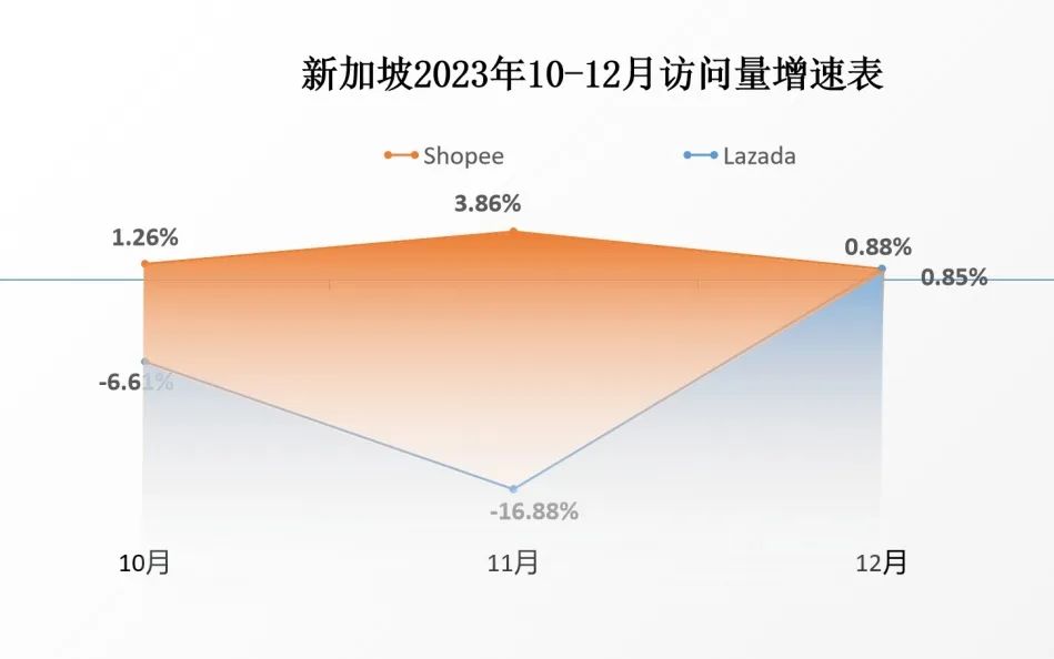 Shopee、Lazada战况升级！各国限制低价后，访问量又受到多大影响？12月东南亚电商平台最新数据出炉 第6张