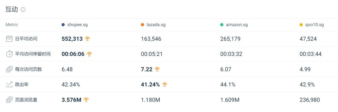 Shopee、Lazada战况升级！各国限制低价后，访问量又受到多大影响？12月东南亚电商平台最新数据出炉 第17张