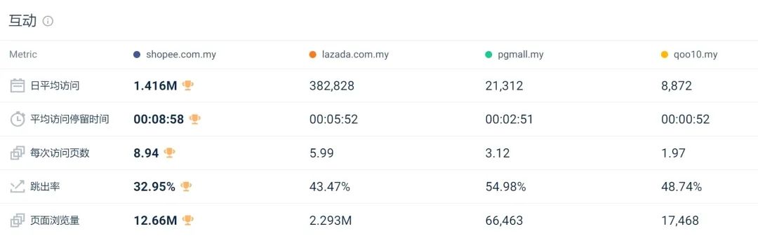 Shopee、Lazada战况升级！各国限制低价后，访问量又受到多大影响？12月东南亚电商平台最新数据出炉 第16张