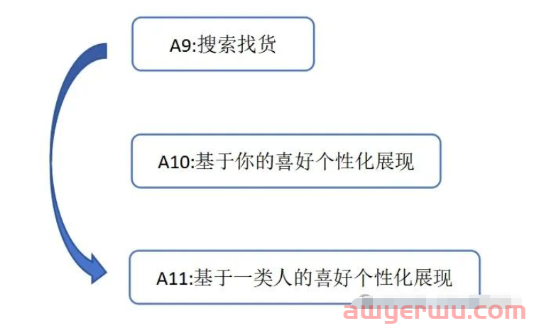 亚马逊COSMO算法后，99%运营不了解人群分层 第1张