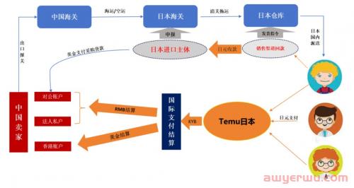 注意：Temu半托管模式的税务合规隐患 第3张