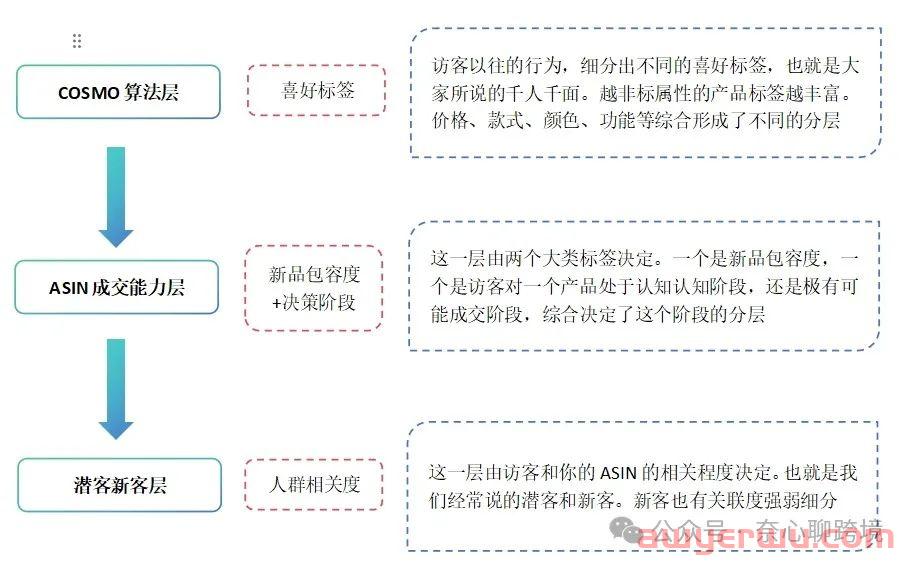 亚马逊COSMO算法后，99%运营不了解人群分层 第4张
