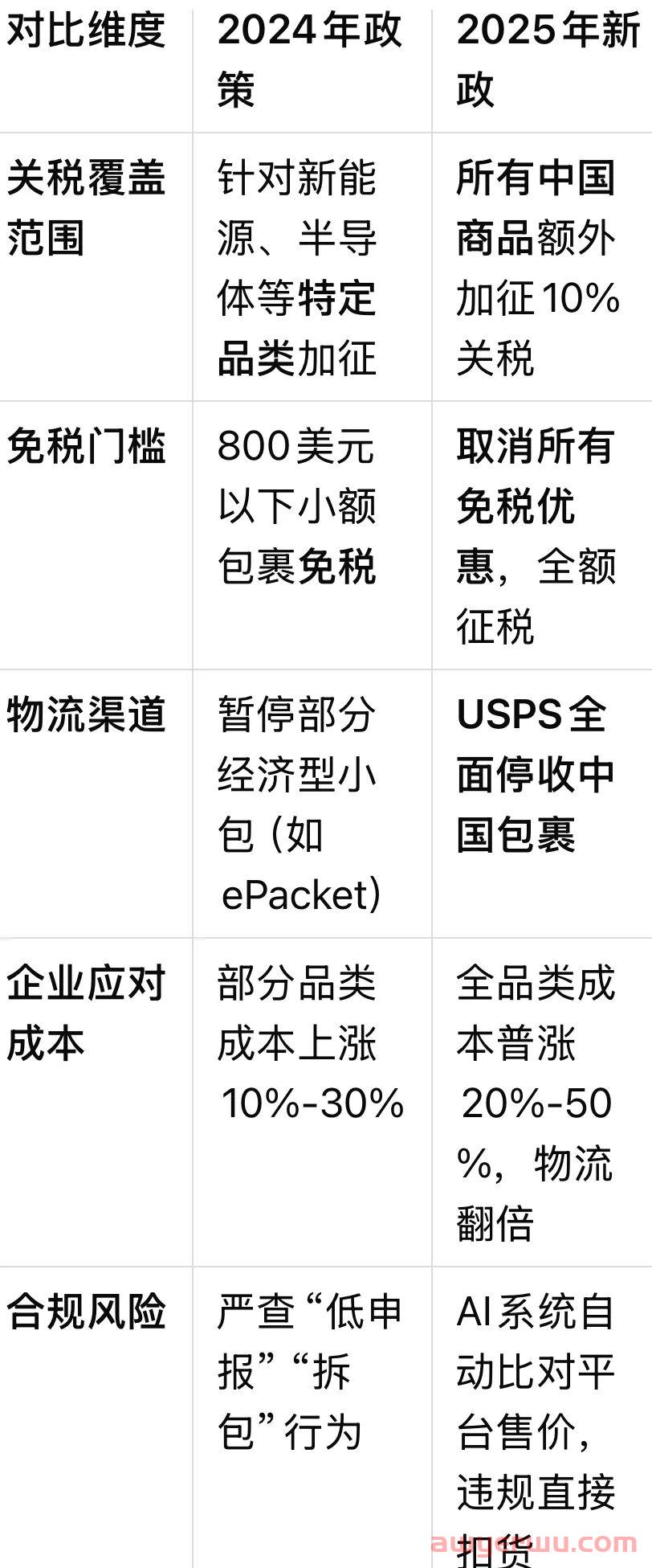 关于2025美国“关税&物流”双杀，DeepSeek给跨境卖家的建议的思考！ 第2张