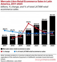 为何“美客多”能成为亚马逊的拦路虎？