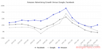 亚马逊广告突飞猛进！连续三年增速超越谷歌和Facebook