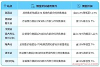 欧洲站卖家请注意！3月1日起，亚马逊这些费用即将调整！