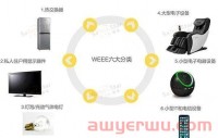 警惕禁售!亚马逊卖家请尽快上传德国WEEE!详细上传步骤&常见问答!