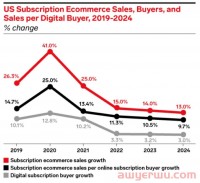 eMarketer 预测 2022 美国订阅电商销售额将提升 15%