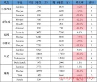 Lazada超越Shopee,成泰国站访问量第一