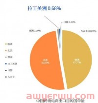 抢占6亿蓝海+拉美人口红利！作为卖家的你，敢来吗？