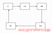Tiktok真的可以颠覆亚马逊、沃尔玛的赚钱商业模式吗？