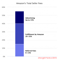 最新报告：卖家开店运营成本已超过销售收入50%！亚马逊太狠了！
