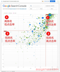 如何在 Search Console 气泡图中找到 ChatGPT 和 New Bing 无法完全侵食流量的SEO关键字?