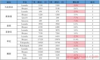 稳居第一,Shopee印尼站增长11.4%!8月Lazada、Shopee各站点访问量数据一览