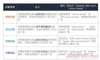 亚马逊新品推广期自动广告的5种高阶玩法