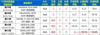 10月份美森快船CLX、CLX+的时效统计