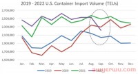 9月美国进口量暴跌！创2020年疫情以来的最大跌幅！同时消费品类偏好出现变化