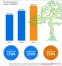 迎接电子采购时代！看亚马逊企业购如何抓住B2B新风口！