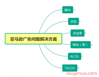 亚马逊CPC广告点击少、点击率低，如何高效解决？