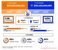 ​什么？亚马逊开线下门店了？亚马逊和沃尔玛PK数据