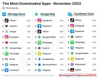 TikTok再次“名列前茅”，获得多项“第一”
