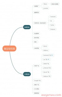 还不知道独立站与平台站之间的区别?新手必看