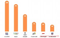 世界杯营销如何才能“火”出圈？