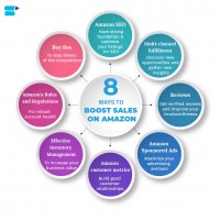 增加您在亚马逊平台上的产品销售和最大化投资回报率的 8 大技巧 