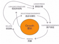 浅析亚马逊的飞轮理论-专注好产品