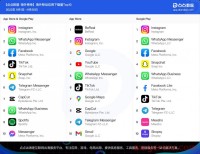 TikTok收入超9613万美元，9月海外热门移动应用还有哪些？