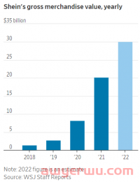 每生产100件就能卖出98件！2022年SHEIN营收或超240亿美元