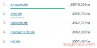 德国电商或爆发至1315亿美元,德国跨境电商市场怎么样?