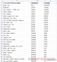 调研的关键词，该如何布局在亚马逊listing的标题和五点描述？