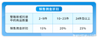 成本下降25%!亚马逊这个新政策如何参与?