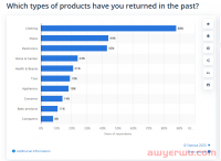 亚马逊向“高退货”商品店铺发出警告，服装类卖家感到担忧！