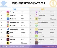 视频社交媒体凭什么在印度疯狂吸金?