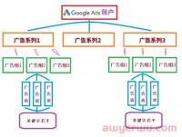 投了Google广告没效果?教你正确的“打开方式”!