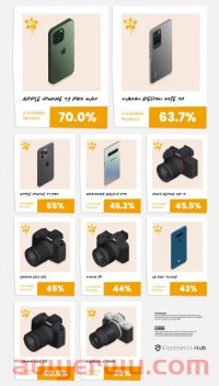 假评率第一!在亚马逊上有70%评论是假的?!