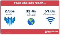 为什么要在 YouTube 上做广告?如何通过 10 个步骤在 YouTube 上做广告(+专业提示)