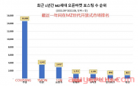 Coupang在MZ一代的关注兴趣中排名第一